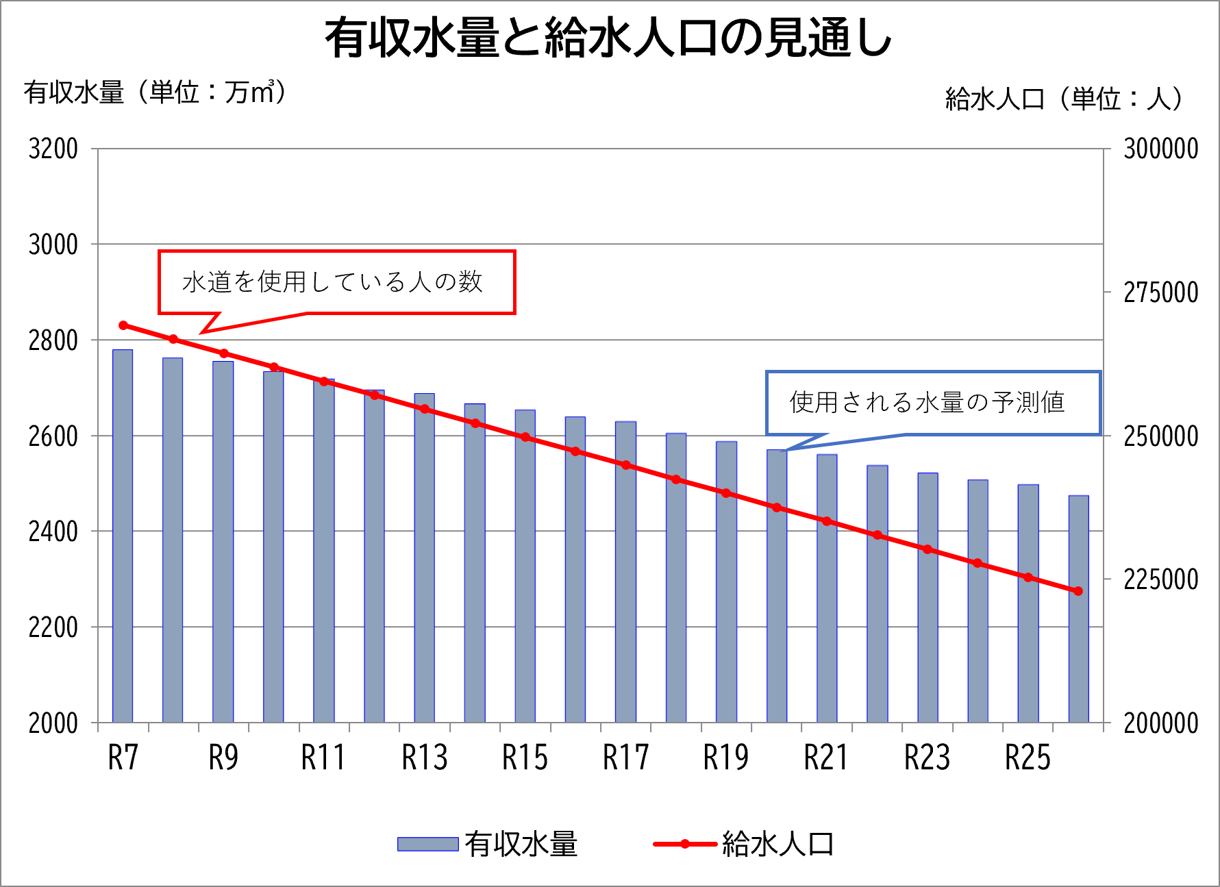 有収水量と給水人口の見通し（令和7年～25年度）