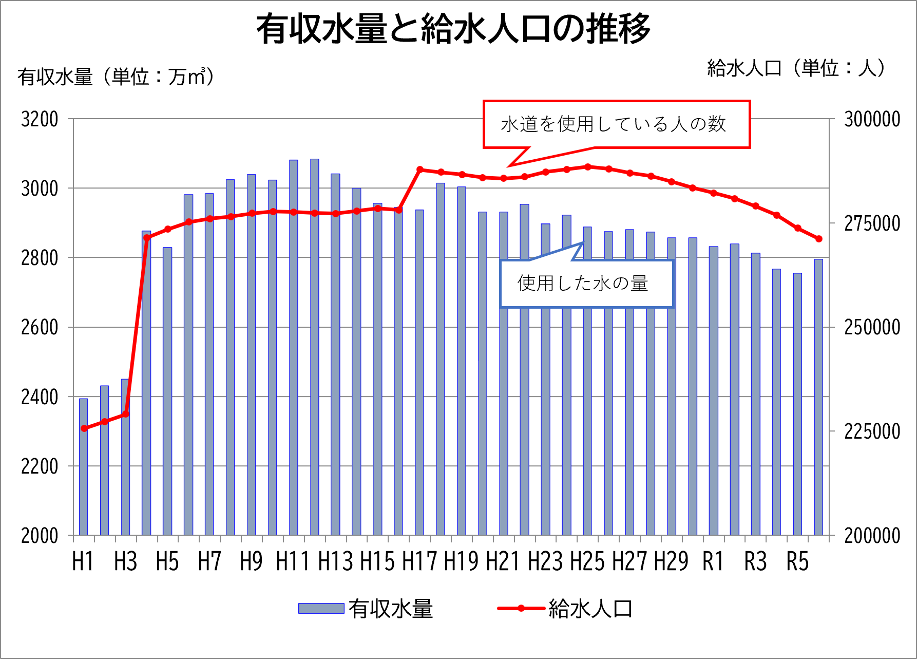 有収水量と給水人口の推移（平成元年～令和5年）
