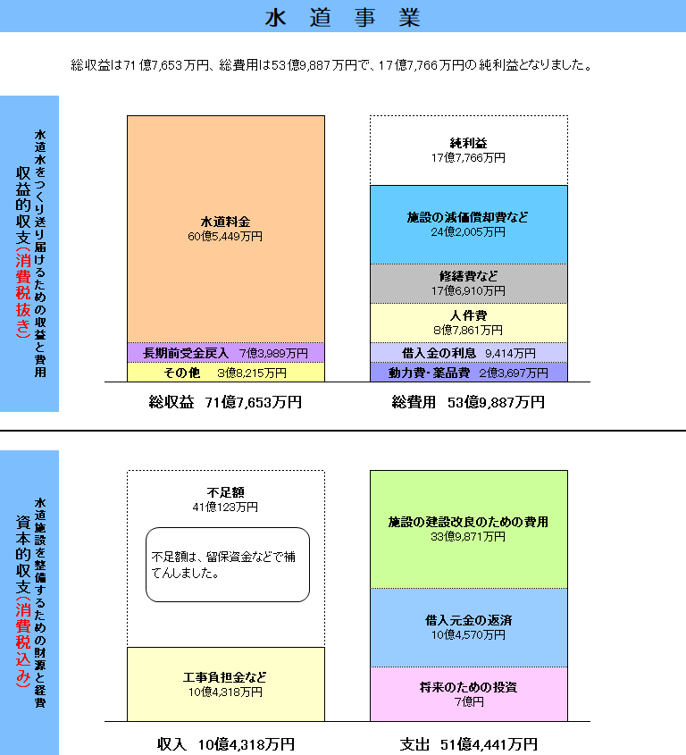 水道事業決算表