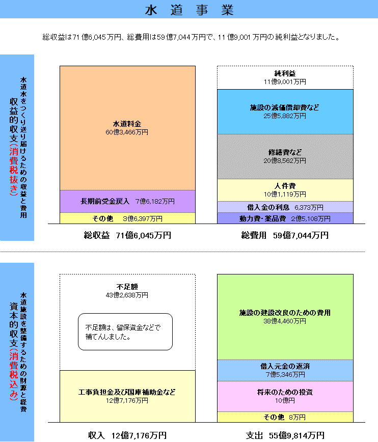 水道事業決算表