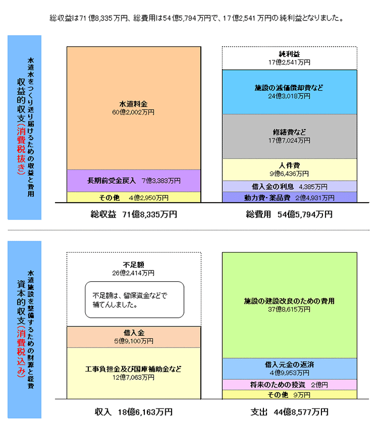 水道事業決算表