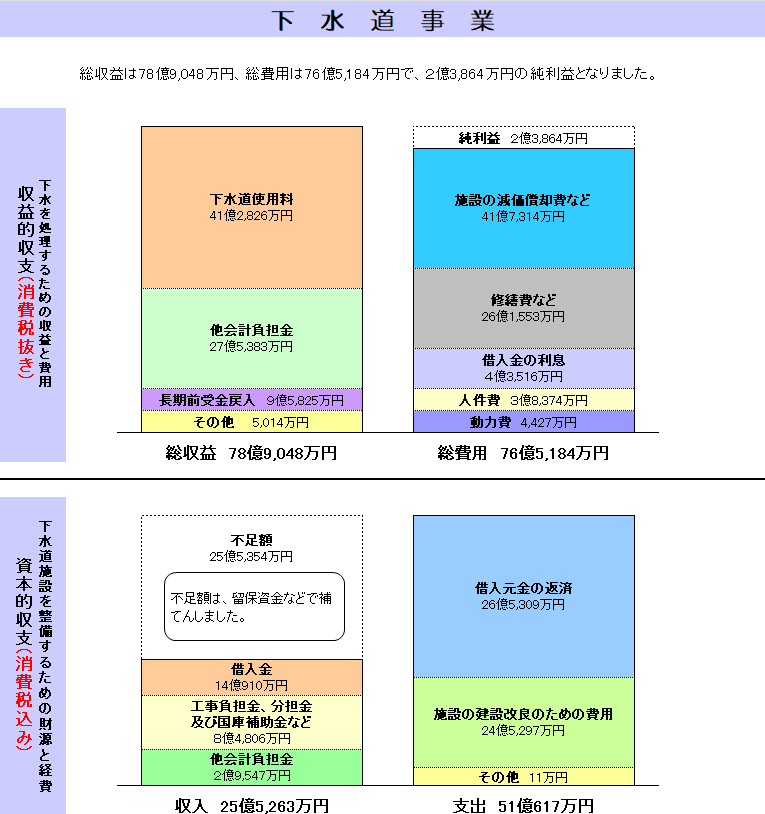 下水道事業決算表