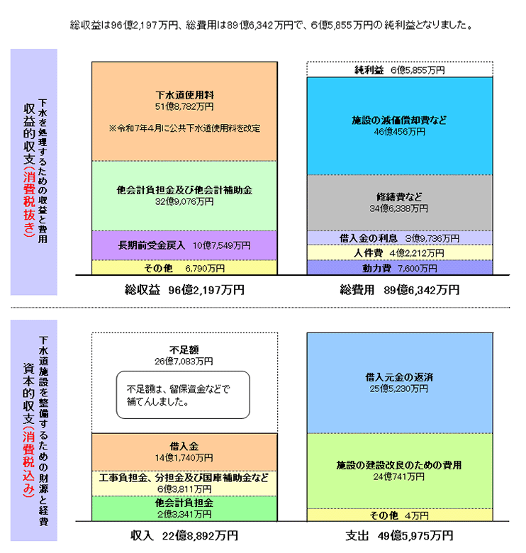 下水道事業決算表