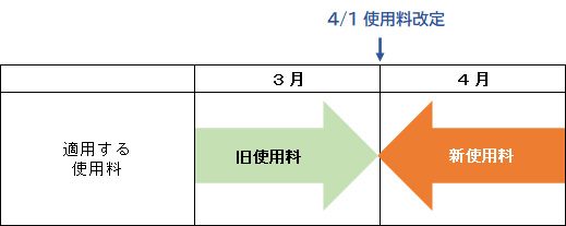 改定後の使用料の適用時期