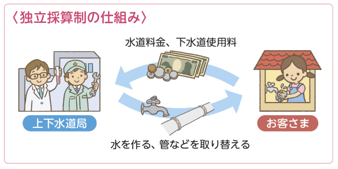 独立採算性の仕組み