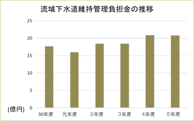 流域下水道維持管理負担金の推移