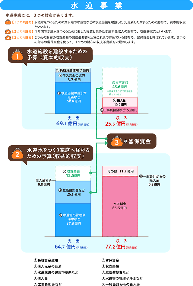 水道事業予算表