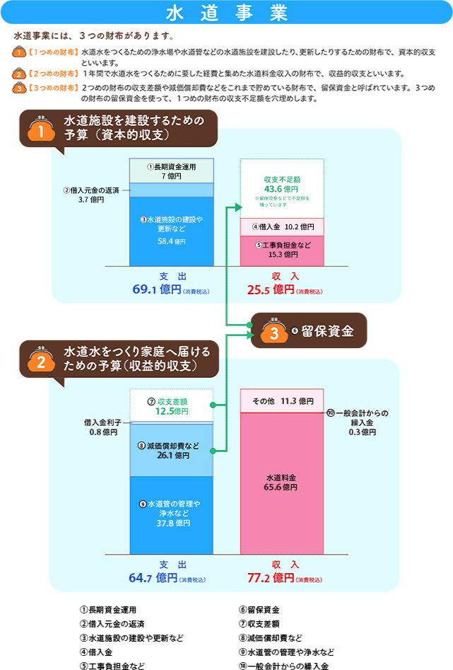 水道事業予算表