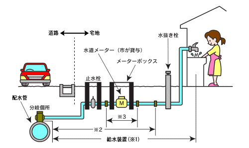 鉛製給水管の使用例説明図