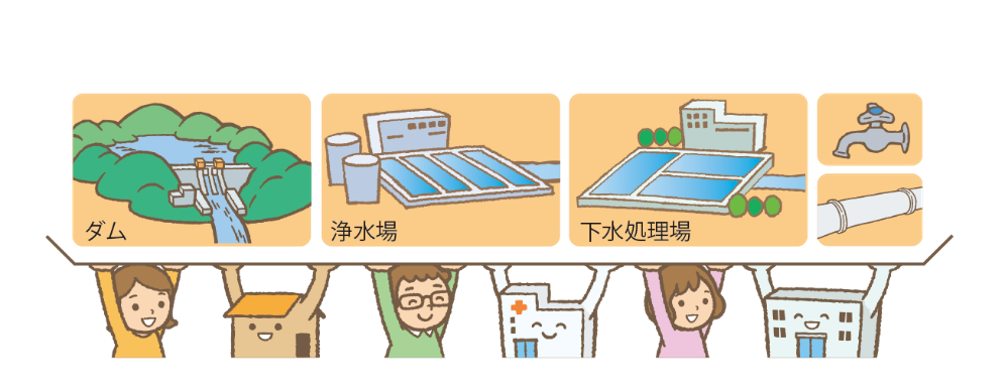 上下水道事業にかかる経費は、水道料金・下水道使用料で賄われています。